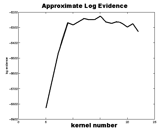 Approximate log marginal likelihood